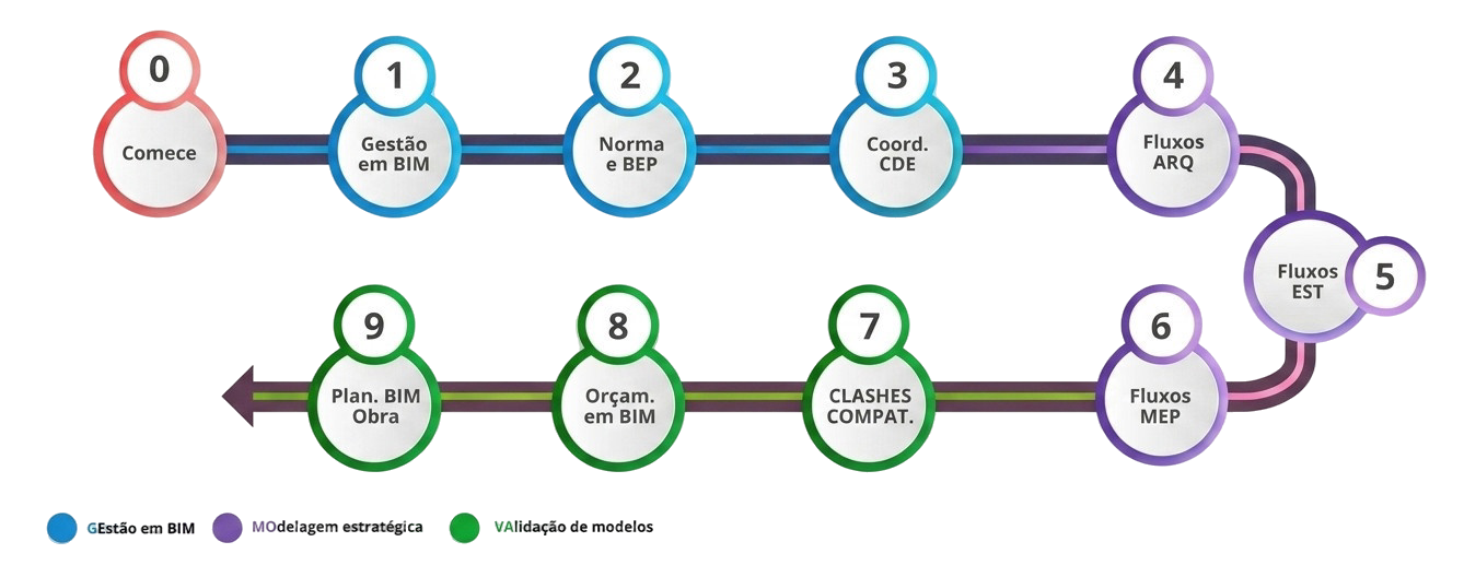 Framework 3x3 GEMOVA — trilha de 9 módulos: Gestão em BIM, Modelagem estratégica e Validação de modelos