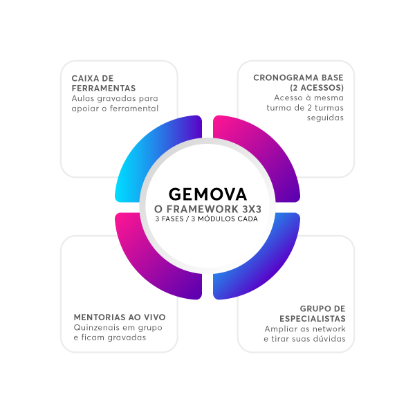 GEMOVA — Framework 3x3: Caixa de Ferramentas, Cronograma Base, Mentorias ao Vivo e Grupo de Especialistas